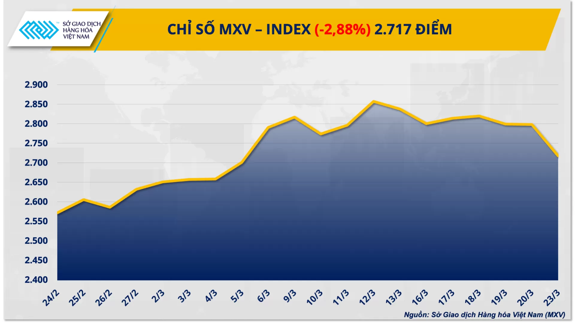 Bản tin MXV ngày 24/03/2026: Dầu thô ‘gãy’ mốc 100 USD, kim loại hút tiền trở lại